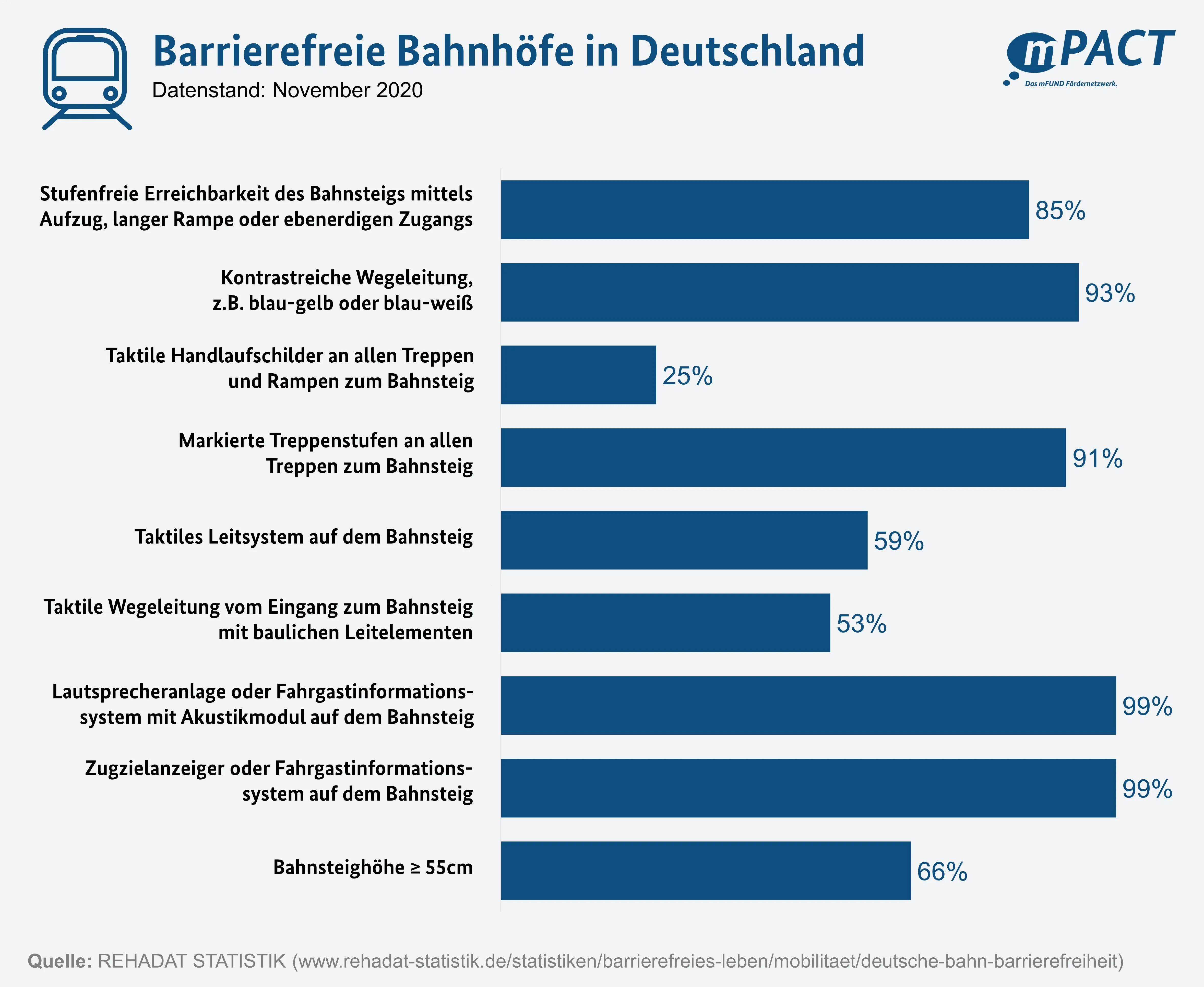 Abbildung_Barrierefreie-Bahnhöfe.jpg