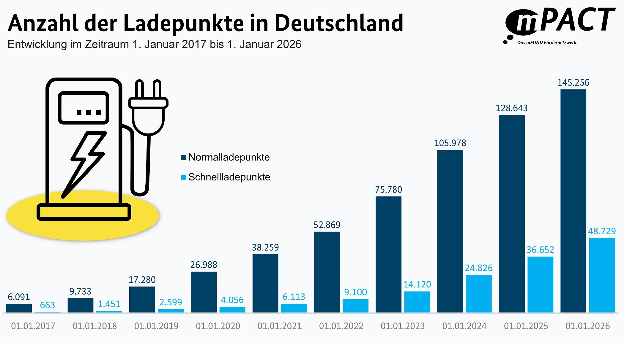 Abbildung_daten.plus_Ladeinfrastruktur-April-2026.jpg